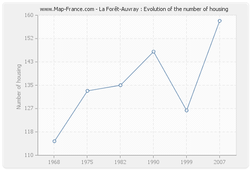 La Forêt-Auvray : Evolution of the number of housing
